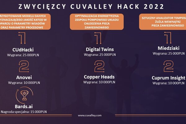 Zwycięzcy CuValley Hack 2022