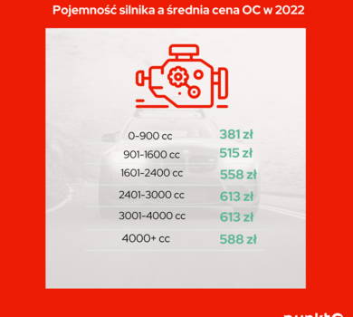 Infografika 1 - Pojemność silnika a średnia cena OC w 2022