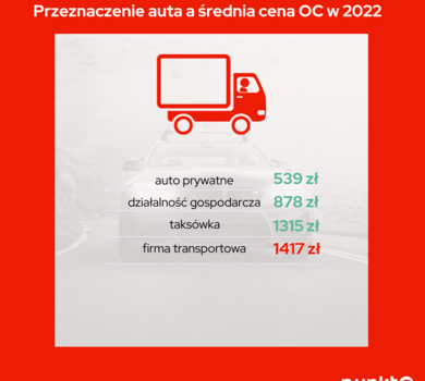 Infografika 3 - Przeznaczenie auta a średnia cena OC w 2022