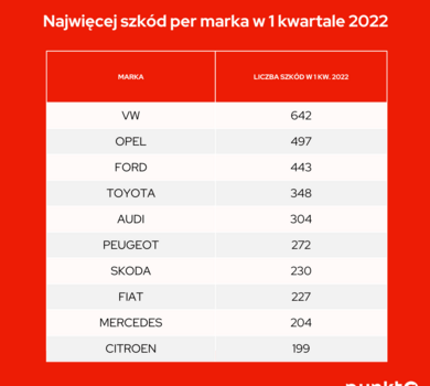 Infografika 7 - najbardziej szkodowe marki aut 2022