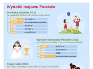 Barometr Providenta: Zanim zaplanujemy wakacje – majowe wydatki Polaków