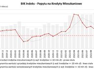 W kwietniu br. o 38,8% spadła wartość zapytań o kredyty mieszkaniowe w porównaniu do kwietnia 2021 r. 