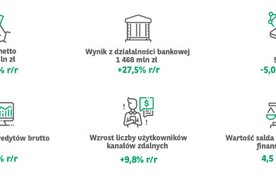  Wyniki finansowe 1Q2022 - infografika 