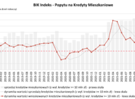 O 51,6% spadła wartość zapytań o kredyty mieszkaniowe w maju br.