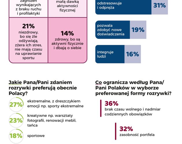Rozrywkowe wydatki Polaków.Wyniki badania