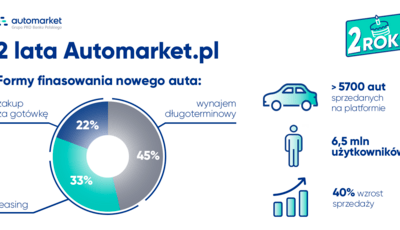 272 Infografika 2 lata Automarket-L