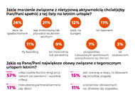 Polacy boją się, że urlop wyniesie ich za drogo. Wyniki badania