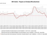 O 68,7% spadła wartość zapytań o kredyty mieszkaniowe - wrześniowy odczyt BIK Indeksu Popytu na Kredyty Mieszkaniowe.