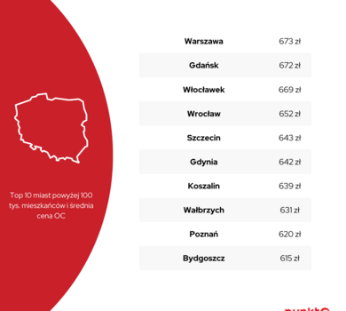 Infografika - średnie ceny OC w dużych miastach - październik 2022