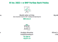 Wyniki Grupy Kapitałowej BNP Paribas Bank Polska w III kw. 2022 r. obciążone wpływem wakacji kredytowych