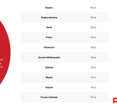 Top 10 najdroższych polskich miast (ogólnie, niezależnie od wielkości) - listopad 2022 poziom