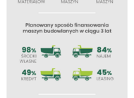 EFL: polski sektor budowalny zmierza w kierunku modelu zachodniego, gdzie więcej się wynajmuje, niż sprzedaje. Dziś już 85% firm budowlanych pożycza sprzęt