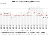 O 60,7% spadła wartość zapytań o kredyty mieszkaniowe w grudniu 2022 r. 