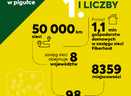 W pierwszej połowie 2023 r. Fiberhost będzie miał 1,3 mln adresów w zasięgu swojej sieci 