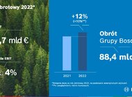 Globalne wyniki za 2022 rok: Bosch osiąga założone cele w trudnym otoczeniu gospodarczym