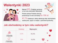 Barometr Providenta: Ponad 40 proc. Polaków zamierza celebrować Walentynki