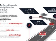 Badanie IBRiS: jakie są aktualne oczekiwania polskich przedsiębiorców względem finansowania samochodu służbowego?