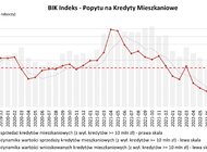 O 57,6% spadła wartość zapytań o kredyty mieszkaniowe w marcu 2023 r. 