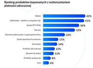 Kupują teraz, płacą później – Polacy polubili „odroczone płatności”. Chce z nich korzystać 40 proc. 