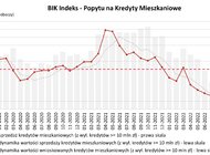 O 16,2% spadła wartość zapytań o kredyty mieszkaniowe w kwietniu 2023 r. 