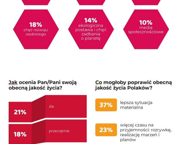 Dobry styl życia Polaków. Aspiracje i wydatki. Wyniki badania