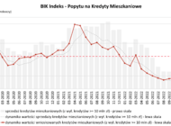 O 26,5% wzrosła wartość zapytań o kredyty mieszkaniowe w czerwcu 2023 r. 