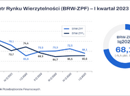 Rynek wierzytelności w Polsce 2023. Średnia wartość zadłużenia przekracza 8,5 tys. zł