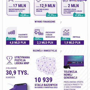 W pierwszej połowie 2023 r  Grupa Play umocniła swoją pozycję lidera polskiej telekomunikacji, przys
