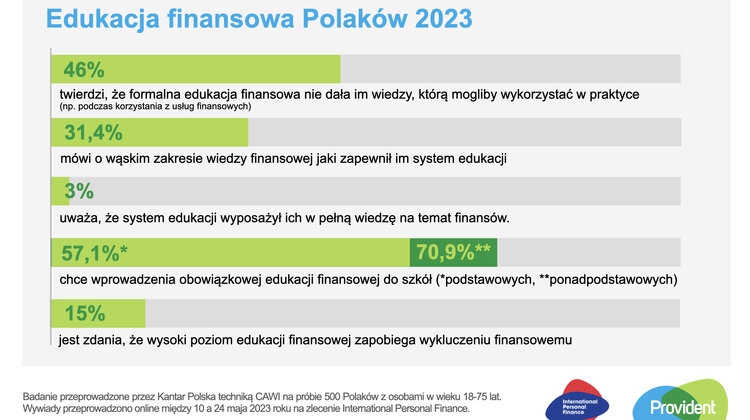 Edukacja finansowa - jak powinna wyglądać? Raport Kantar