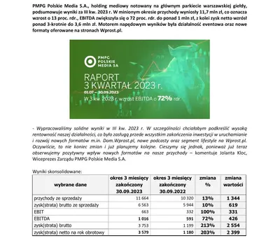 Grupa PMPG Polskie Media ze wzrostem EBITDA o 72 proc  rdr  w III kw  2023 r  - informacja prasowa