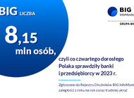 BIG Liczba: W 2023 r. firmy znalazły w rejestrze BIG InfoMonitor 2 mln niesolidnych dłużników 