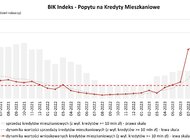 O 92 proc. r/r wzrosła wartość zapytań o kredyty mieszkaniowe w styczniu 2024 r. 