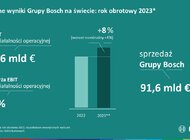 Wyniki wstępne za 2023 rok: Bosch zwiększa przychody ze sprzedaży pomimo wyzwań