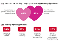 Restauracja i kino tak Polacy planują w tym roku Walentynki. Wyniki badania