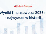 Bank Pocztowy z najlepszymi wynikami w historii -  zysk netto za 2023 r. wyniósł 223,8 mln zł i był ponad dwukrotnie wyższy w porównaniu do 2022 r.