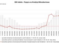 O 45,4% r/r wzrosła wartość zapytań o kredyty mieszkaniowe w maju 2024 r. – informuje BIK Indeks Popytu na Kredyty Mieszkaniowe