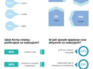 Wakacyjne rozrywki Polaków. Wyniki badania