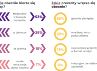 Ślub – potwierdzenie miłości i ważny krok w życiu Polaków. Wyniki badania