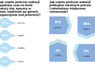 Co decydowało o wakacyjnych wyborach Polaków w tym roku? Wyniki badania