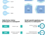 Wakacje już nie rodem z PRL, Polacy wybierali luksus. Wyniki badania