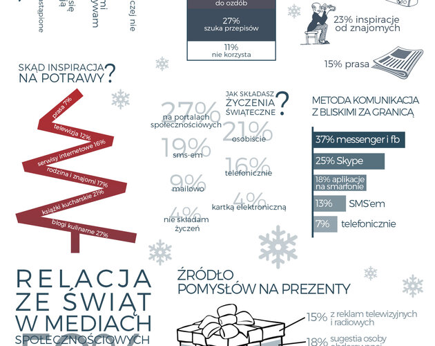 Boże Narodzenie w wydaniu online, czyli świąteczne zwyczaje Polaków w XXI wieku. Wyniki badania