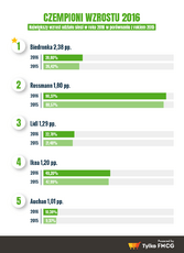 Sieci-handlowe-które-najbardziej-urosły-od-roku-2015-do-2016-czempioni-wzrostu.png