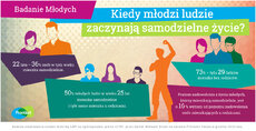 23_02_Infografika_Badanie_Młodych_Kiedy_młodzi_ludzie_zaczynają_samodzielne_życie.jpg