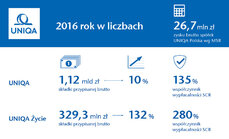 UNIQA_2016-w-liczbach.jpg