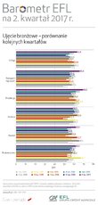 BarometrEFL2017_q2-branze-porownanie.jpg