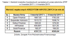Wartość produktów hipotecznych sprzedanych przez członków ZFPF w II kw. 2017r..png