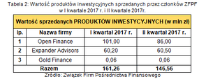 wartość produktów inwestycyjnych sprzedanych przez członków ZFPF w II kw. 2017r..png
