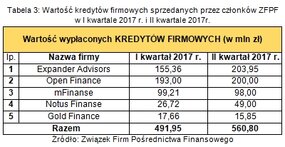 wartość kredytów firmowych sprzedanych przez członków ZFPF w II kw. 2017r..jpg