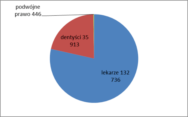 wykres dentyści.png