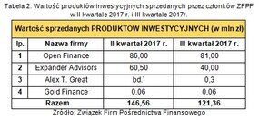 Wartość produktów inwestycyjnych sprzedanych przez członków ZFPF w II kwartale 2017 r. i III kwartale 2017r.

